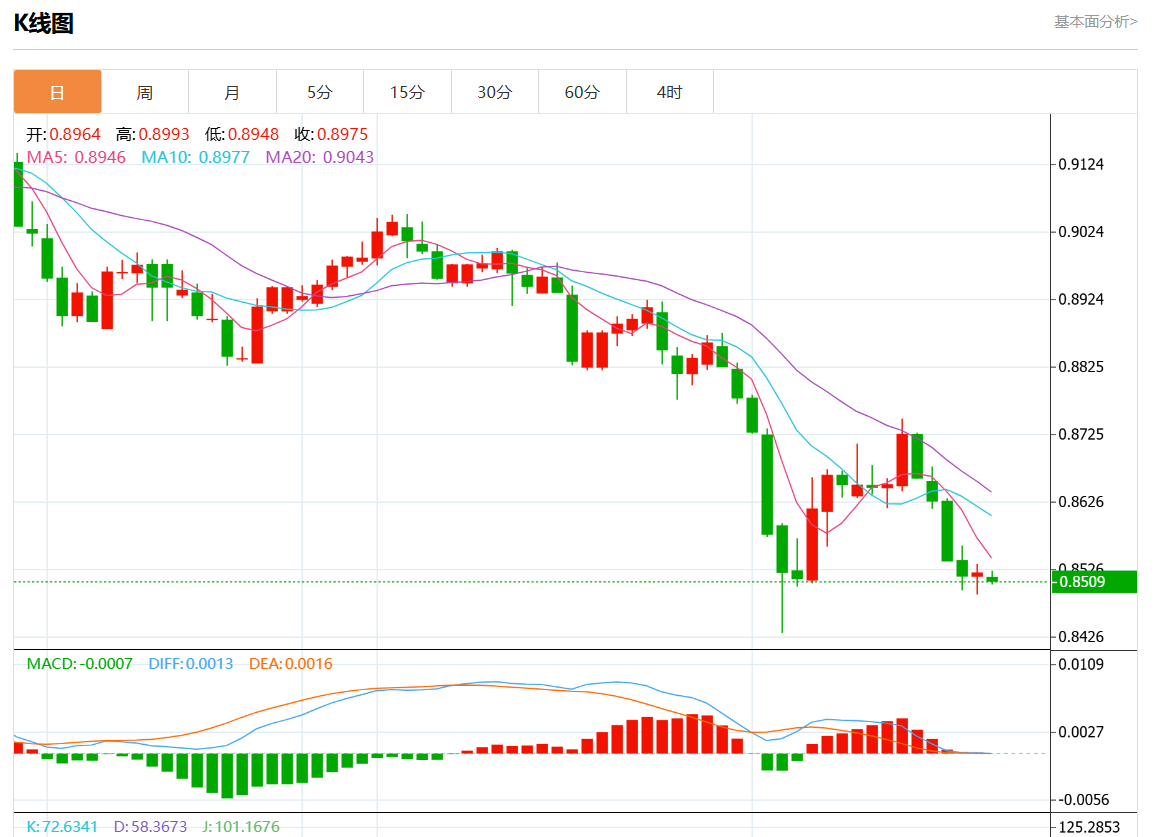8月23日美元/瑞元行情综述：美元/瑞元报0.8507跌幅0.16%