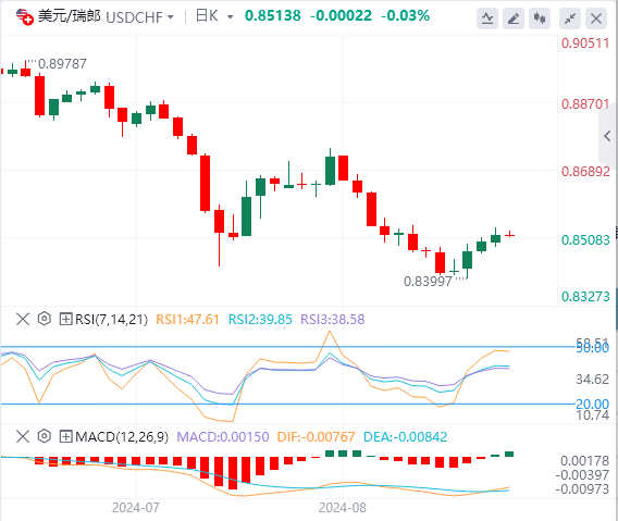 美元/瑞郎今日行情走势交易策略(2024年9月3日）