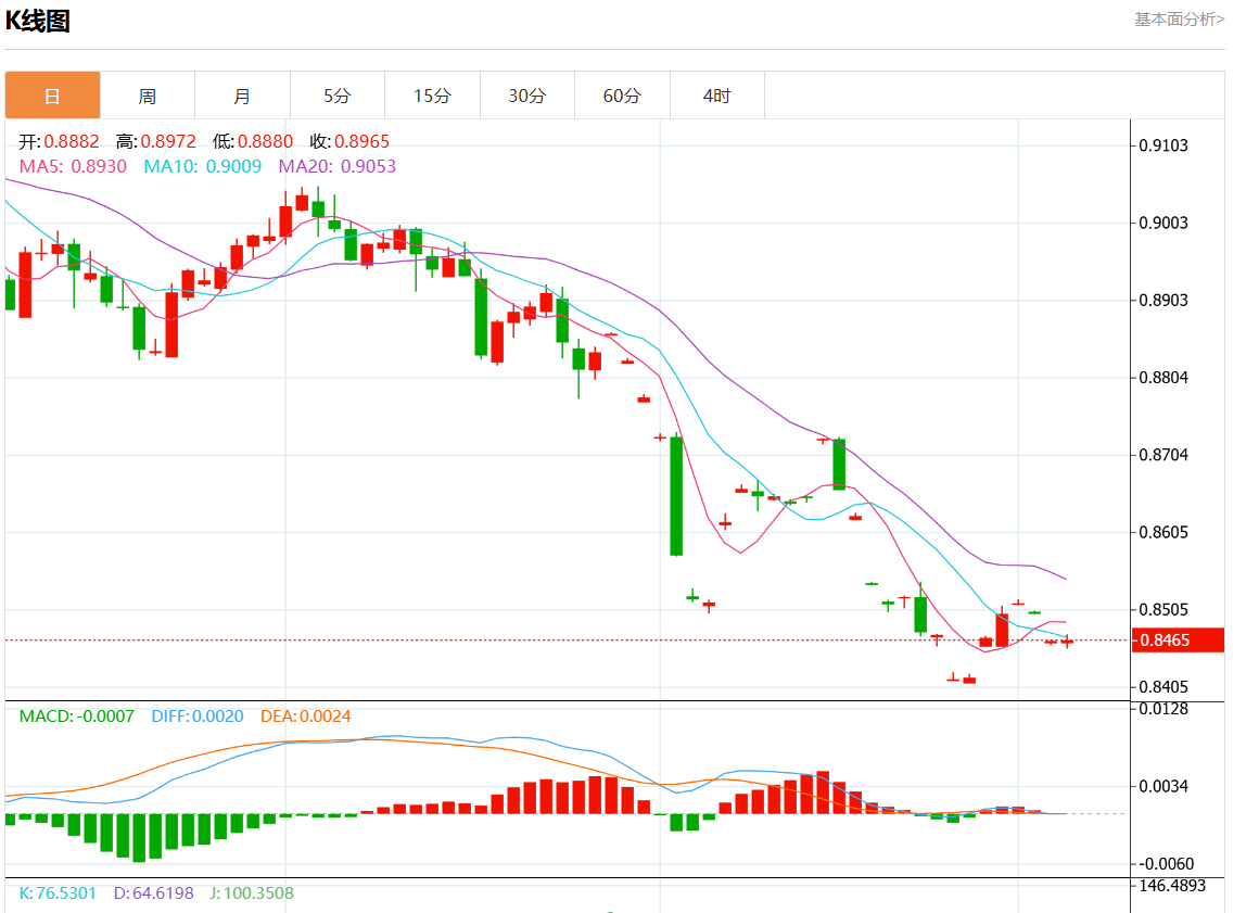 9月5日美元/瑞元行情综述：美元/瑞元报0.84698涨幅0.05%
