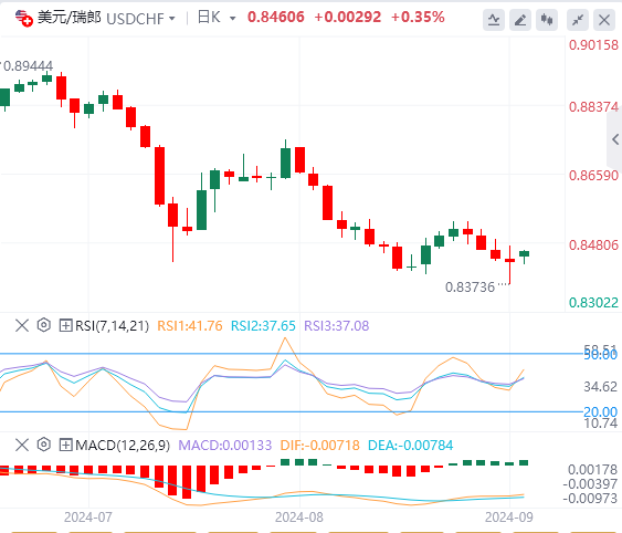 美元/瑞郎今日行情走势交易策略(2024年9月9日）
