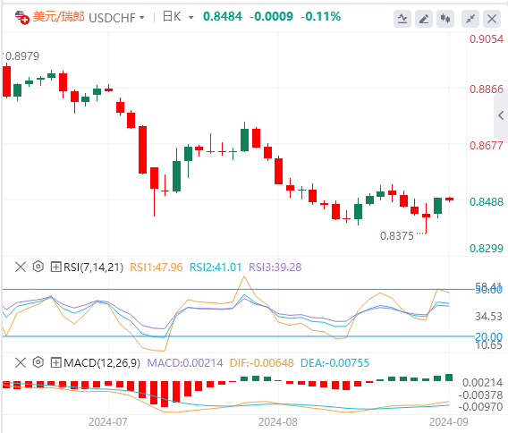 美元/瑞郎今日行情走势交易策略(2024年9月10日）