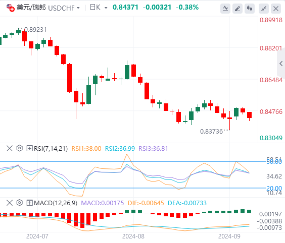美元/瑞郎今日行情走势交易策略(2024年9月11日）