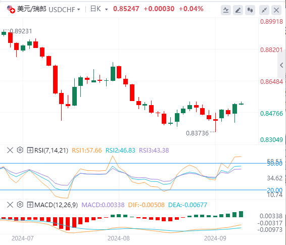 美元/瑞郎今日行情走势交易策略(2024年9月12日）