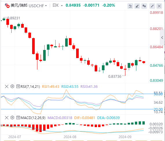 美元/瑞郎今日行情走势交易策略(2024年9月13日）
