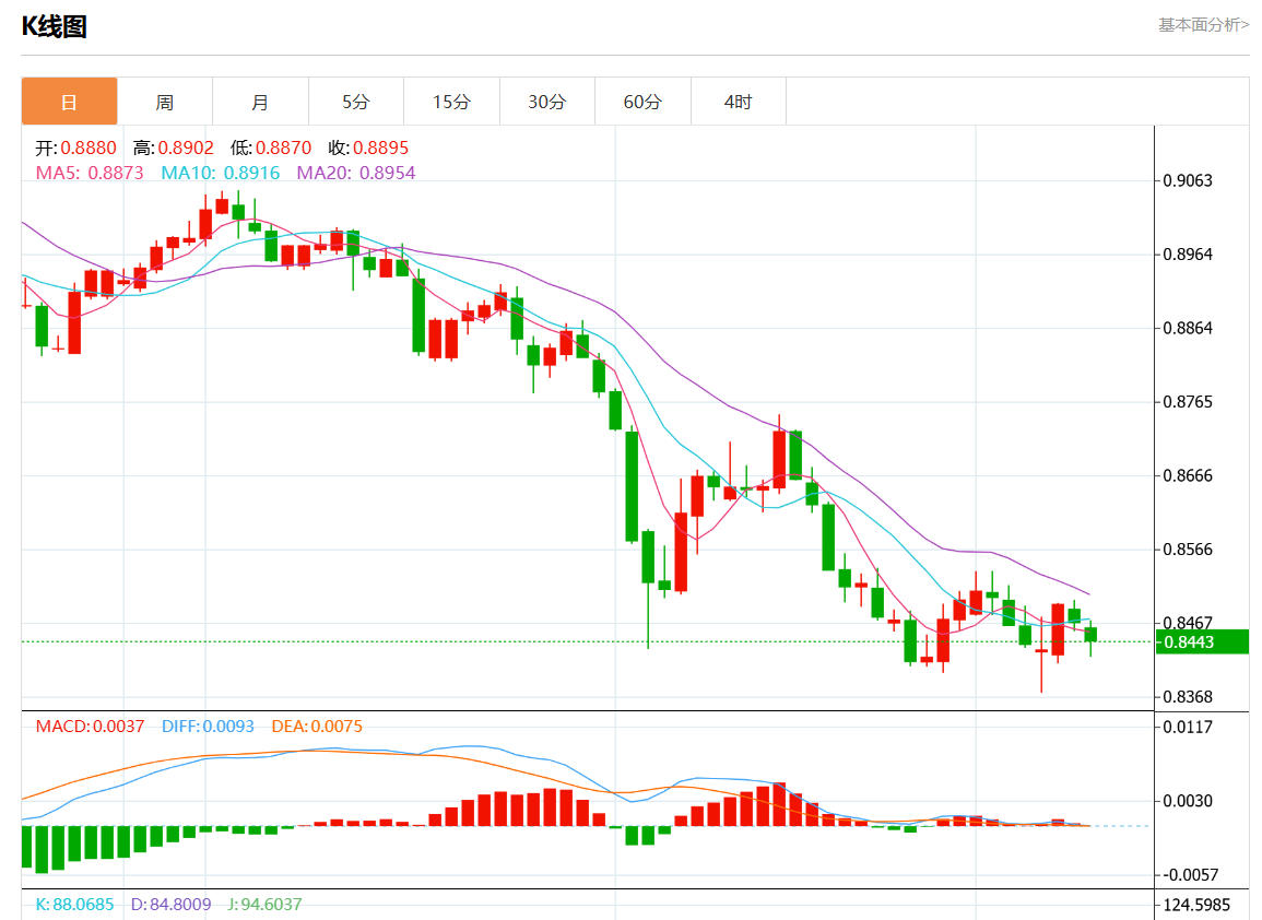9月11日美元/瑞元行情综述：美元/瑞元报0.8447跌幅0.25%