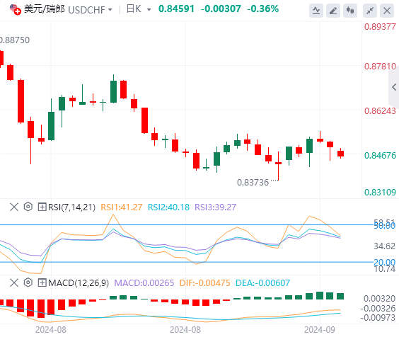 美元/瑞郎今日行情走势交易策略(2024年9月16日）