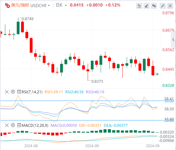 美元/瑞郎今日行情走势交易策略(2024年9月30日）