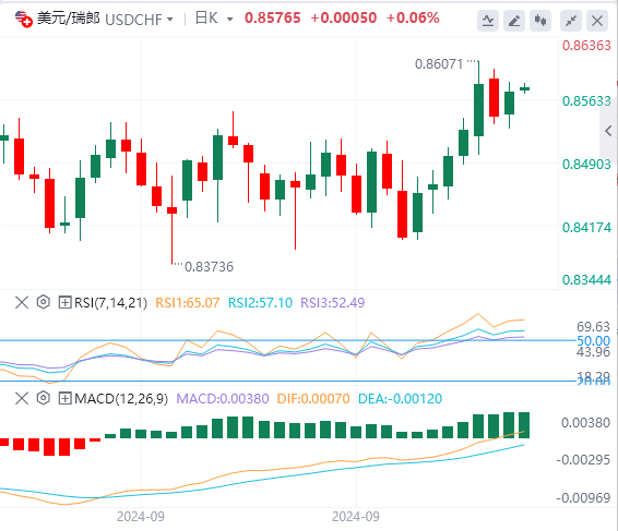 美元/瑞郎今日行情走势交易策略(2024年10月9日）