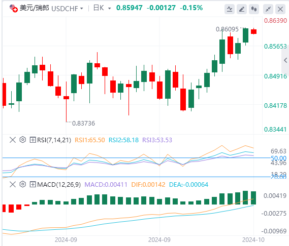 美元/瑞郎今日行情走势交易策略(2024年10月10日）