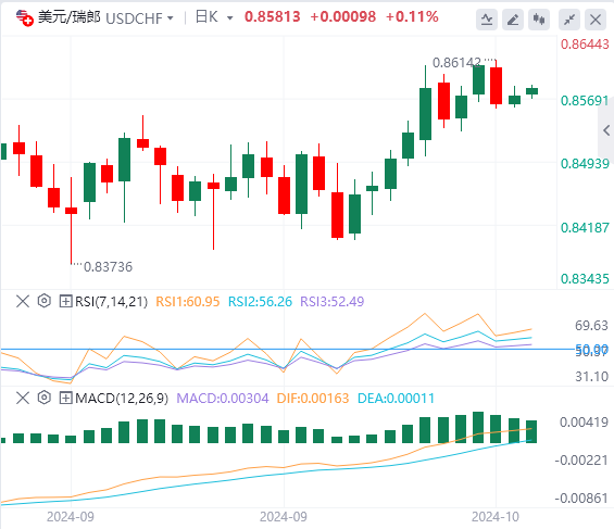 美元/瑞郎今日行情走势交易策略(2024年10月14日）