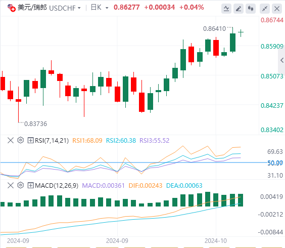 美元/瑞郎今日行情走势交易策略(2024年10月15日）