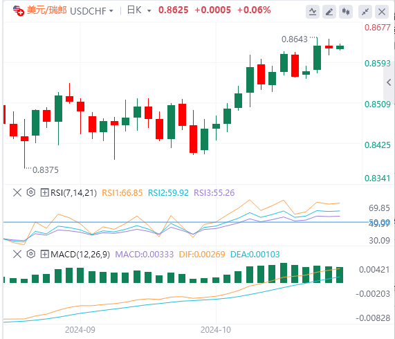 美元/瑞郎今日行情走势交易策略(2024年10月16日）