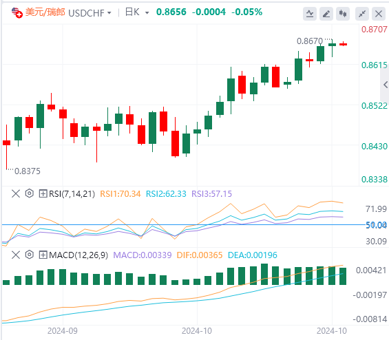 美元/瑞郎今日行情走势交易策略(2024年10月18日）