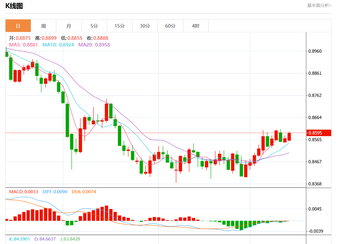10月14日美元/瑞元行情综述：美元/瑞元报0.8595涨幅0.28%
