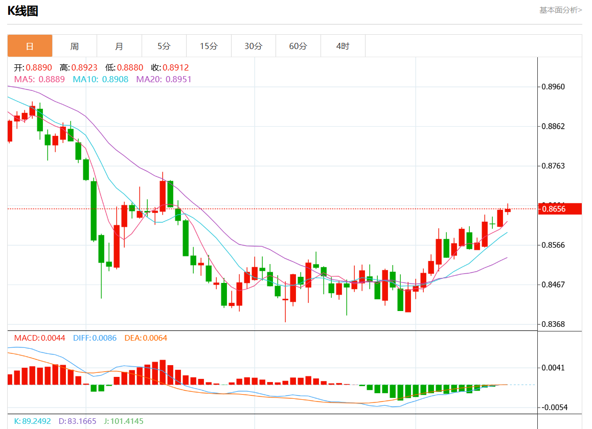 10月17日美元/瑞元行情综述：美元/瑞元报0.8655涨幅0.02%