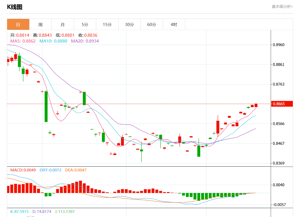 10月18日美元/瑞元行情综述：美元/瑞元报0.8665涨幅0.06%