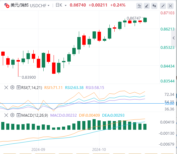 美元/瑞郎今日行情走势交易策略(2024年10月23日）