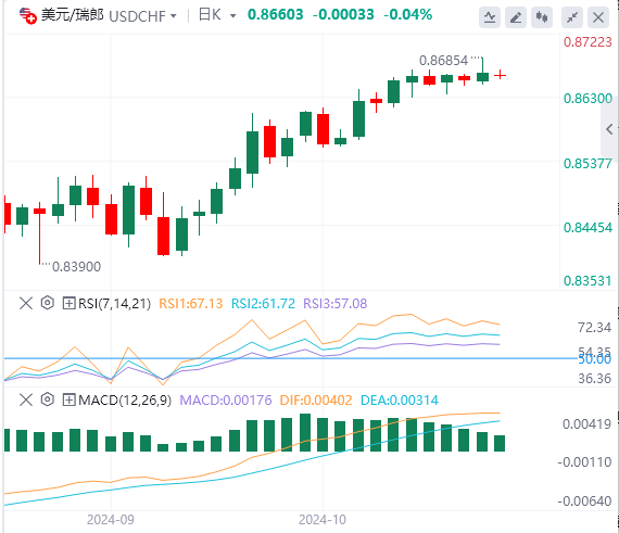 美元/瑞郎今日行情走势交易策略(2024年10月24日）