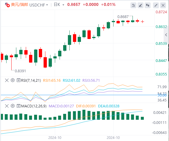 美元/瑞郎今日行情走势交易策略(2024年10月25日）