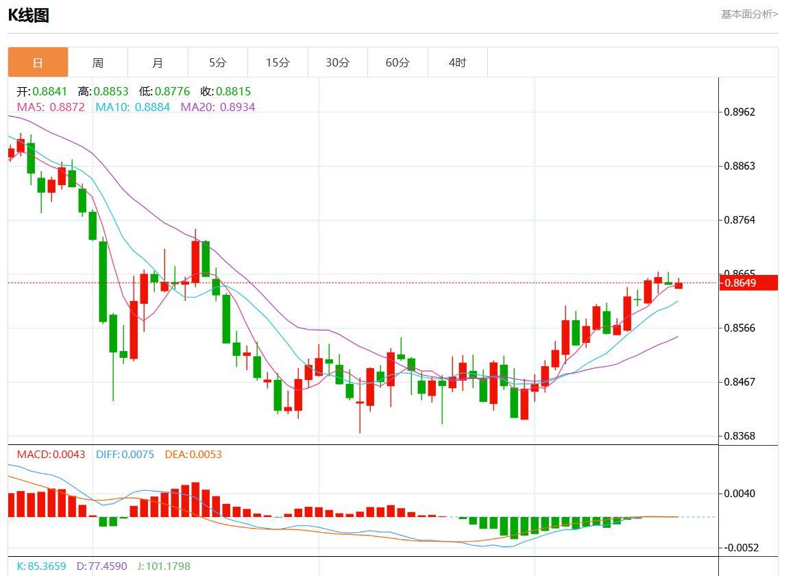 10月21日美元/瑞元行情综述：美元/瑞元报0.8648涨幅0.01%