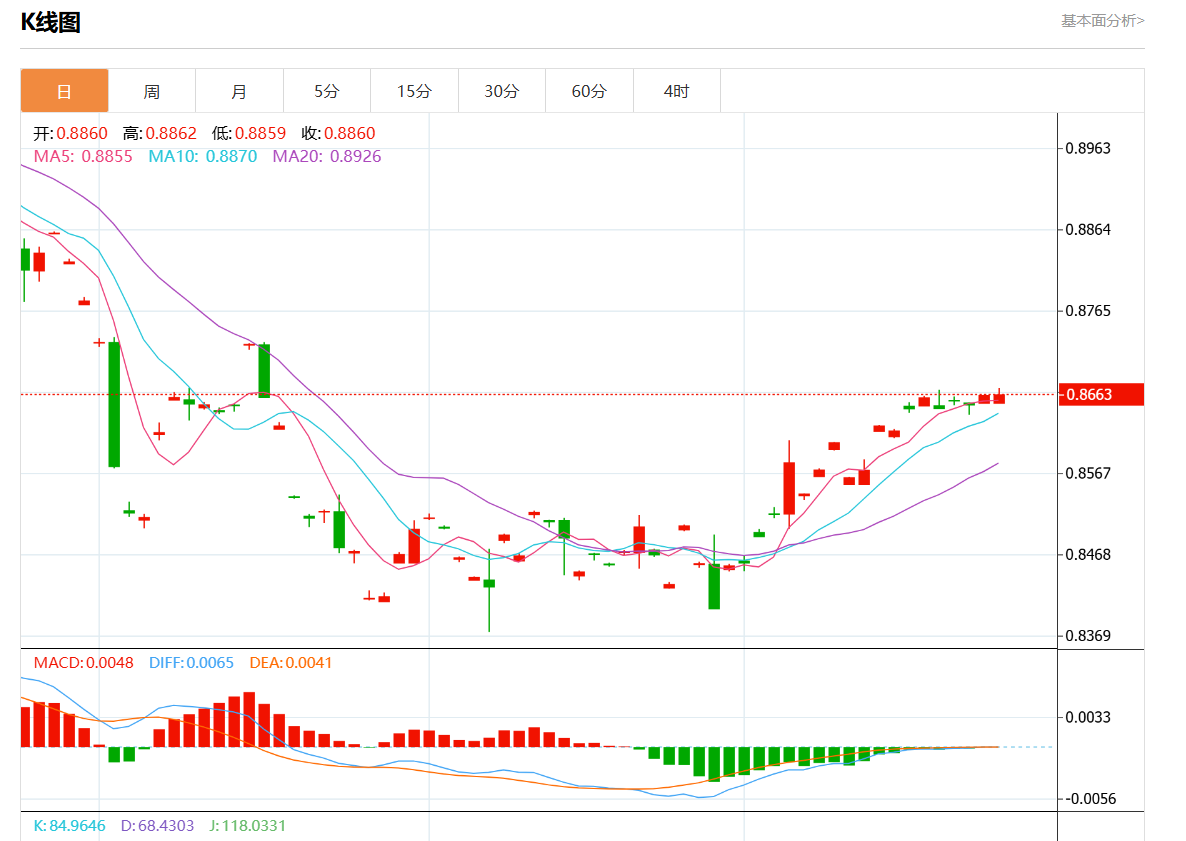 10月24日美元/瑞元行情综述：美元/瑞元报0.8680涨幅0.31%