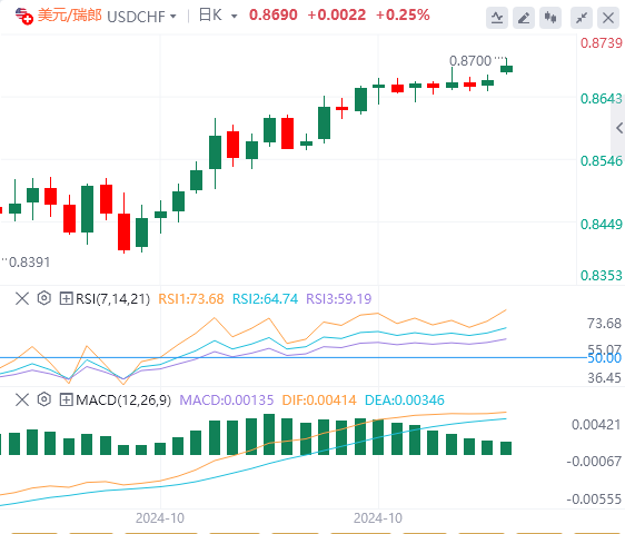 美元/瑞郎今日行情走势交易策略(2024年10月28日）