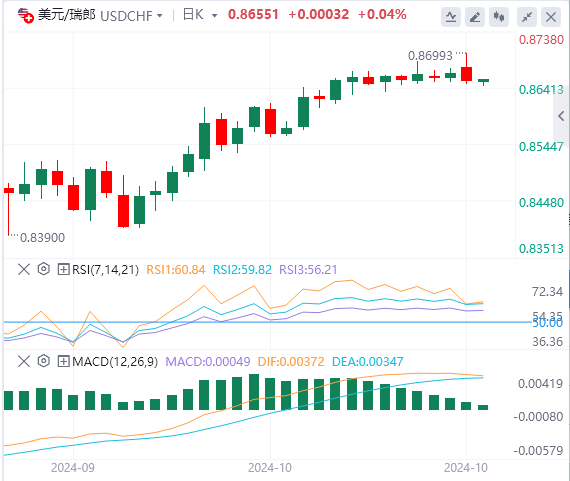 美元/瑞郎今日行情走势交易策略(2024年10月29日）