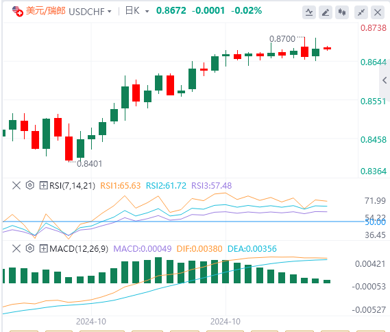 美元/瑞郎今日行情走势交易策略(2024年10月30日）
