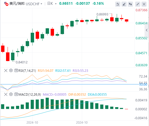 美元/瑞郎今日行情走势交易策略(2024年10月31日）