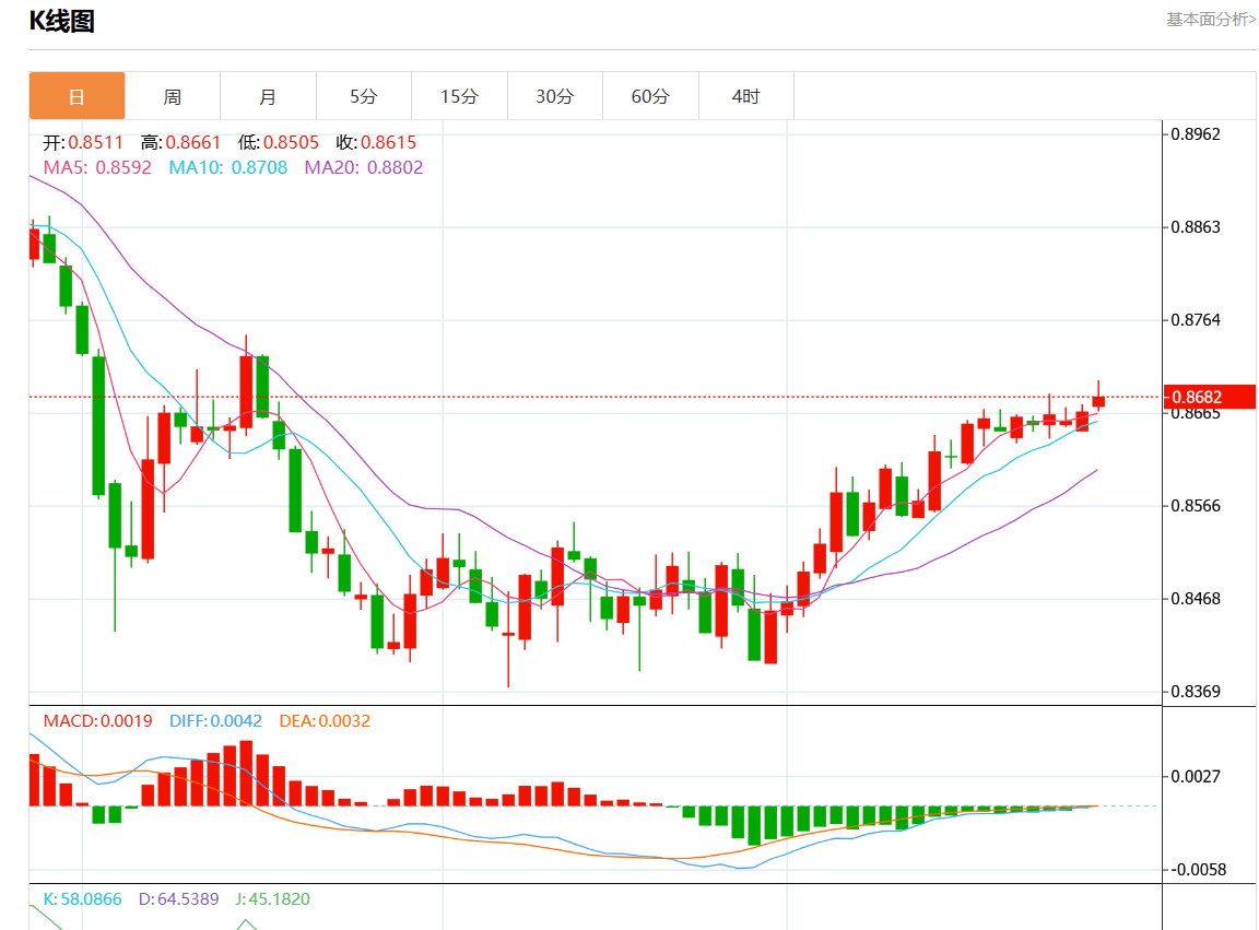 10月28日美元/瑞元行情综述：美元/瑞元报0.8683涨幅0.19%