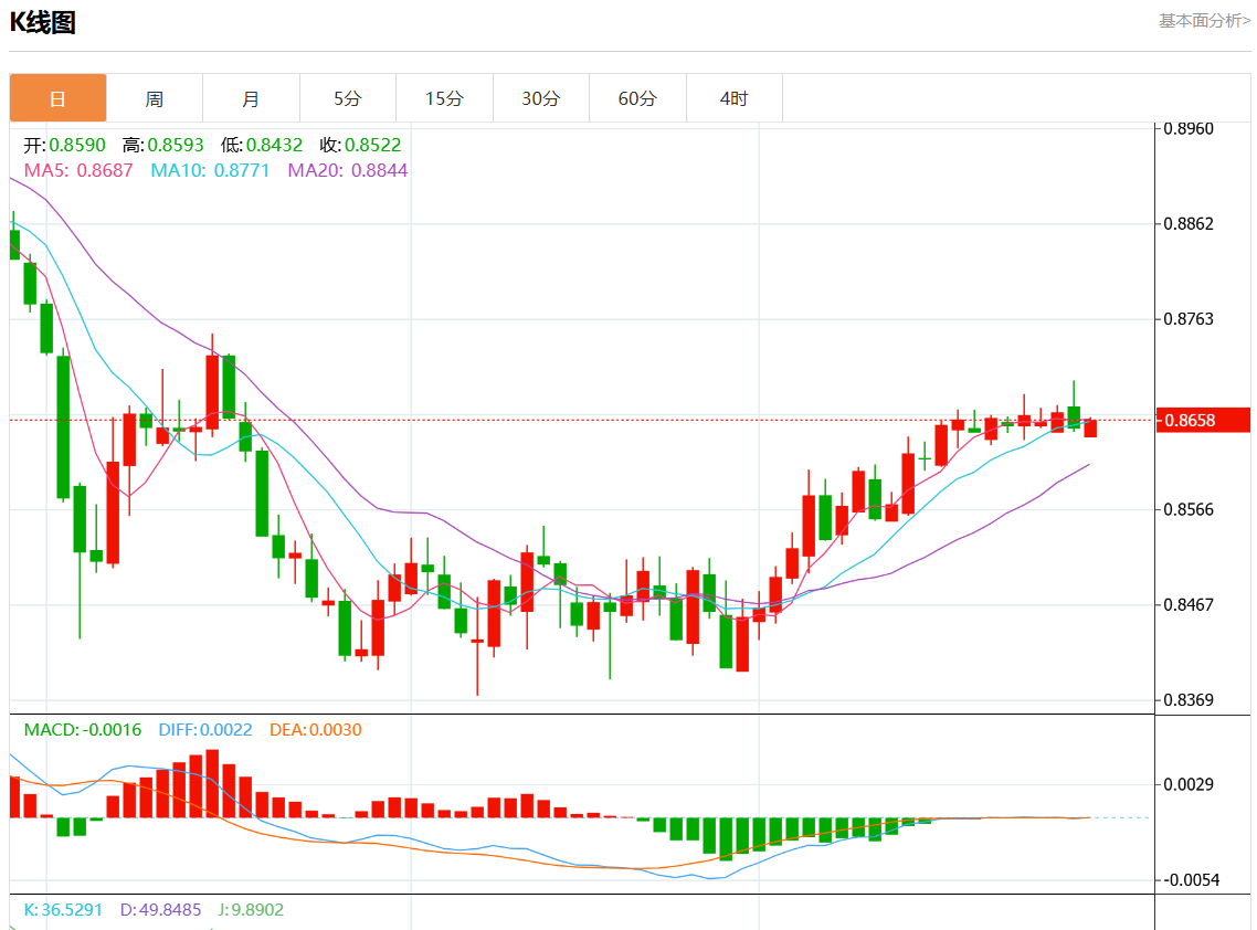 10月29日美元/瑞元行情综述：美元/瑞元报0.8609涨幅0.09%