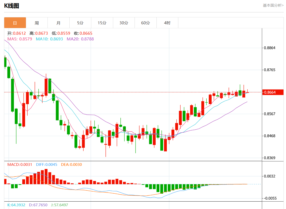 10月30日美元/瑞元行情综述：美元/瑞元报0.8664跌幅0.08%