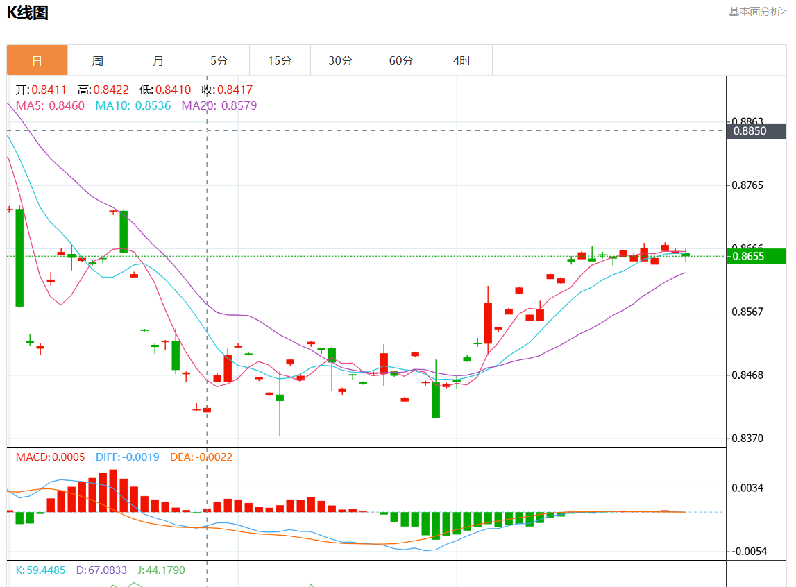10月31日美元/瑞元行情综述：美元/瑞元报0.8657跌幅0.09%