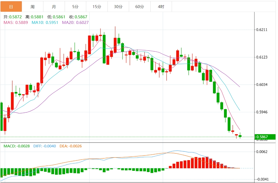 纽元/美元汇率走势分析：升至0.5900附近 美联储决定前风险偏好情绪有所改善