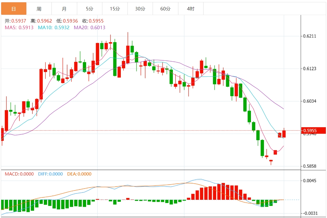 纽元/美元汇率走势分析：跌至0.5950附近 关注美国PMI数据