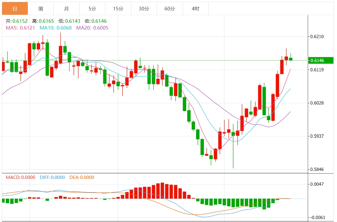 纽元/美元汇率走势分析：维持在0.6100附近 关注鲍威尔讲话
