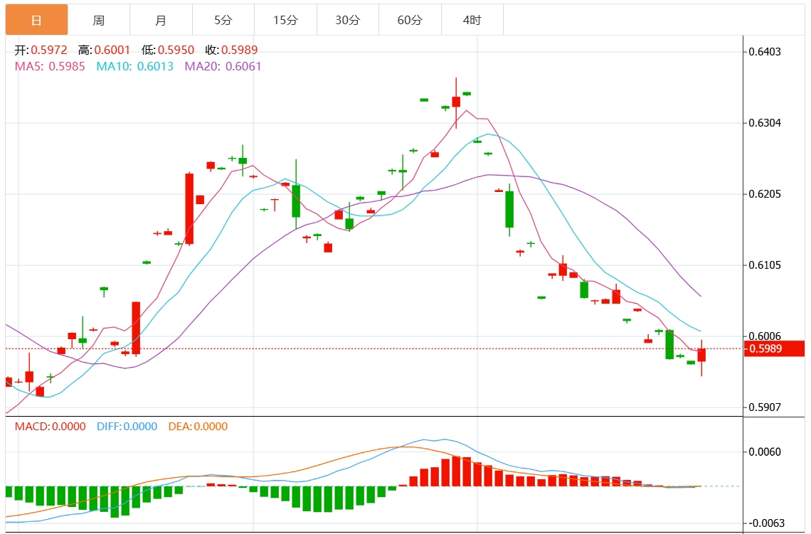 纽元兑美元汇率走势分析：反弹至0.6000水平 美元动能减弱