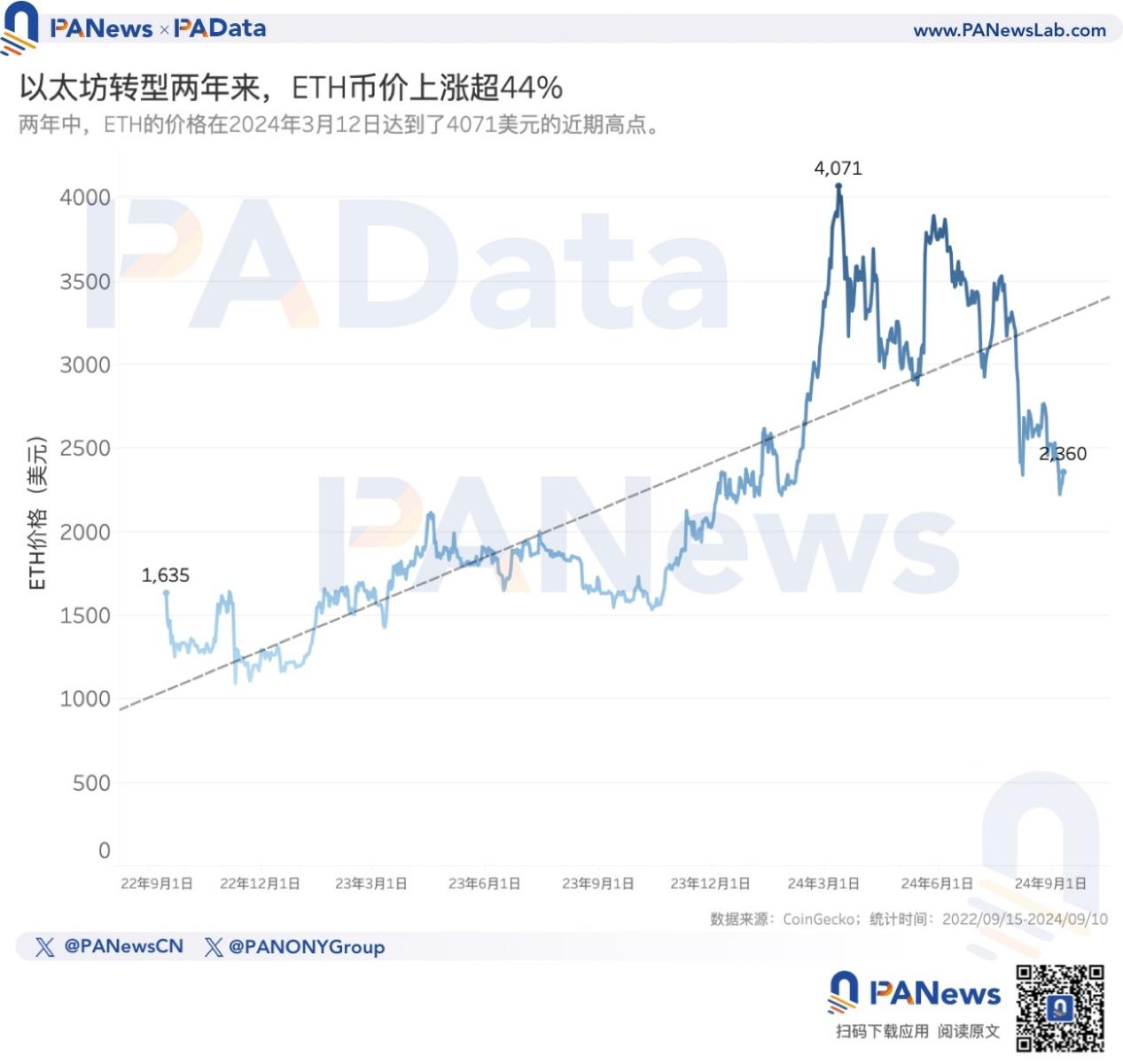 以太坊转 PoS 两周年，数据解读 ETH 价格不振的深层原因