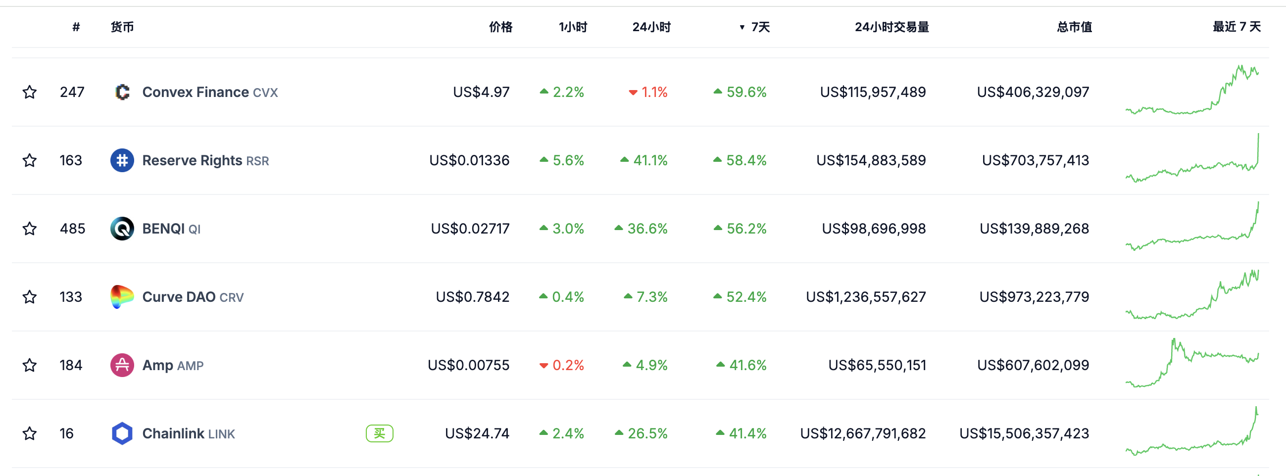 老牌 DeFi 龙头 CRV 因何而涨？哪些相关代币值得关注？