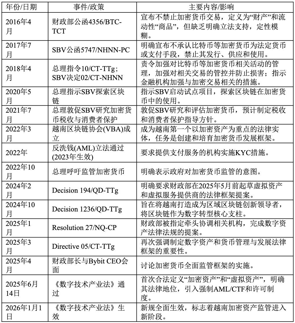 加密制度大变革？一文看懂越南加密监管与税收体系