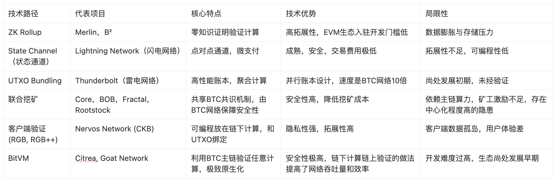 BTC 生态竞逐下半场：谁是价值承载的最优解？