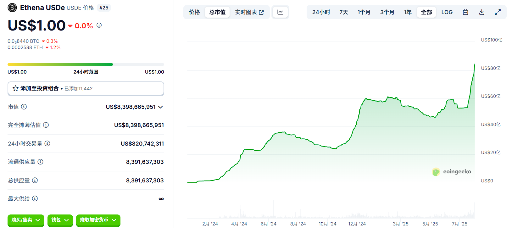 从高收益到潜在崩盘：解构 USDe 激励背后的逻辑链