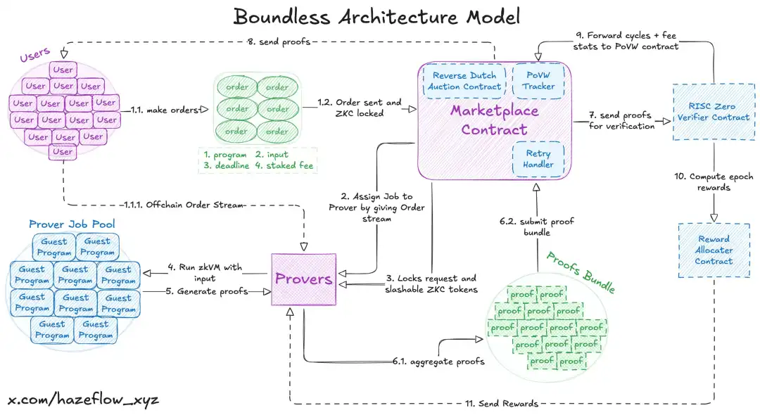 解读 Boundless
