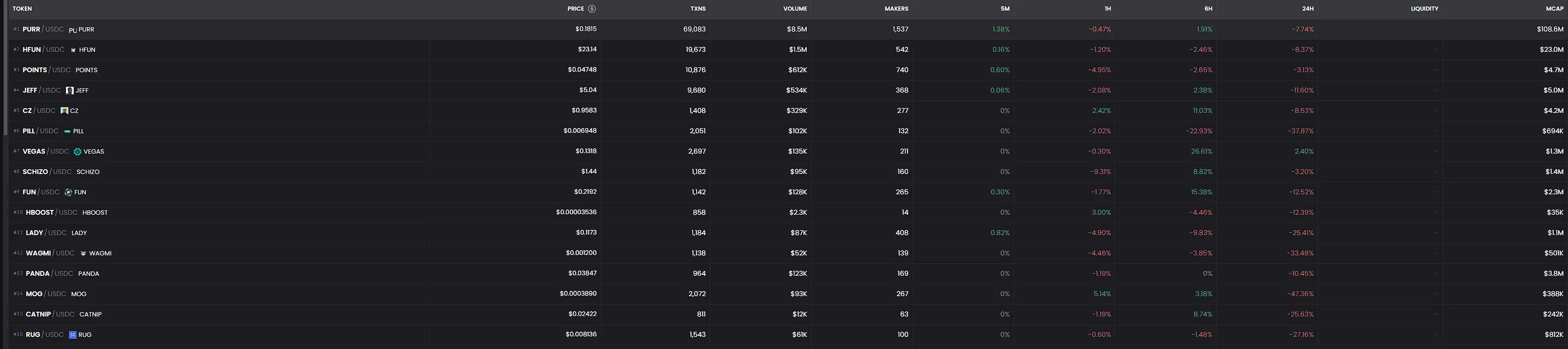 头部MEME币市值上亿美元,主打衍生品交易的L1公链Hyperliquid会是新的MEME掘金地吗?