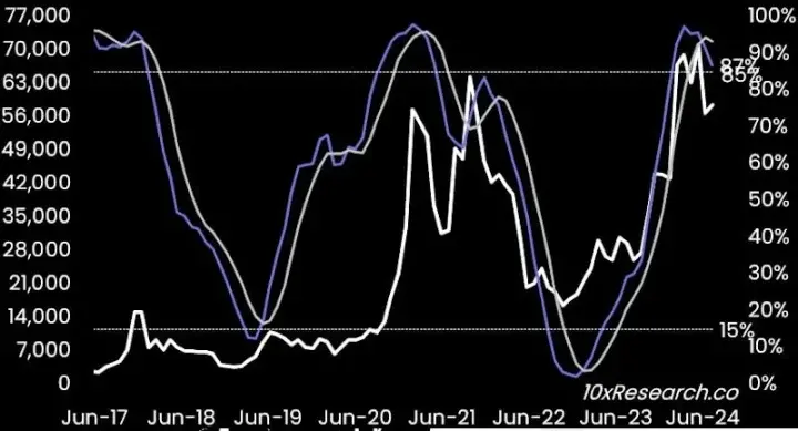 10x Research：史诗级崩盘进行中，比特币或跌至42000美元