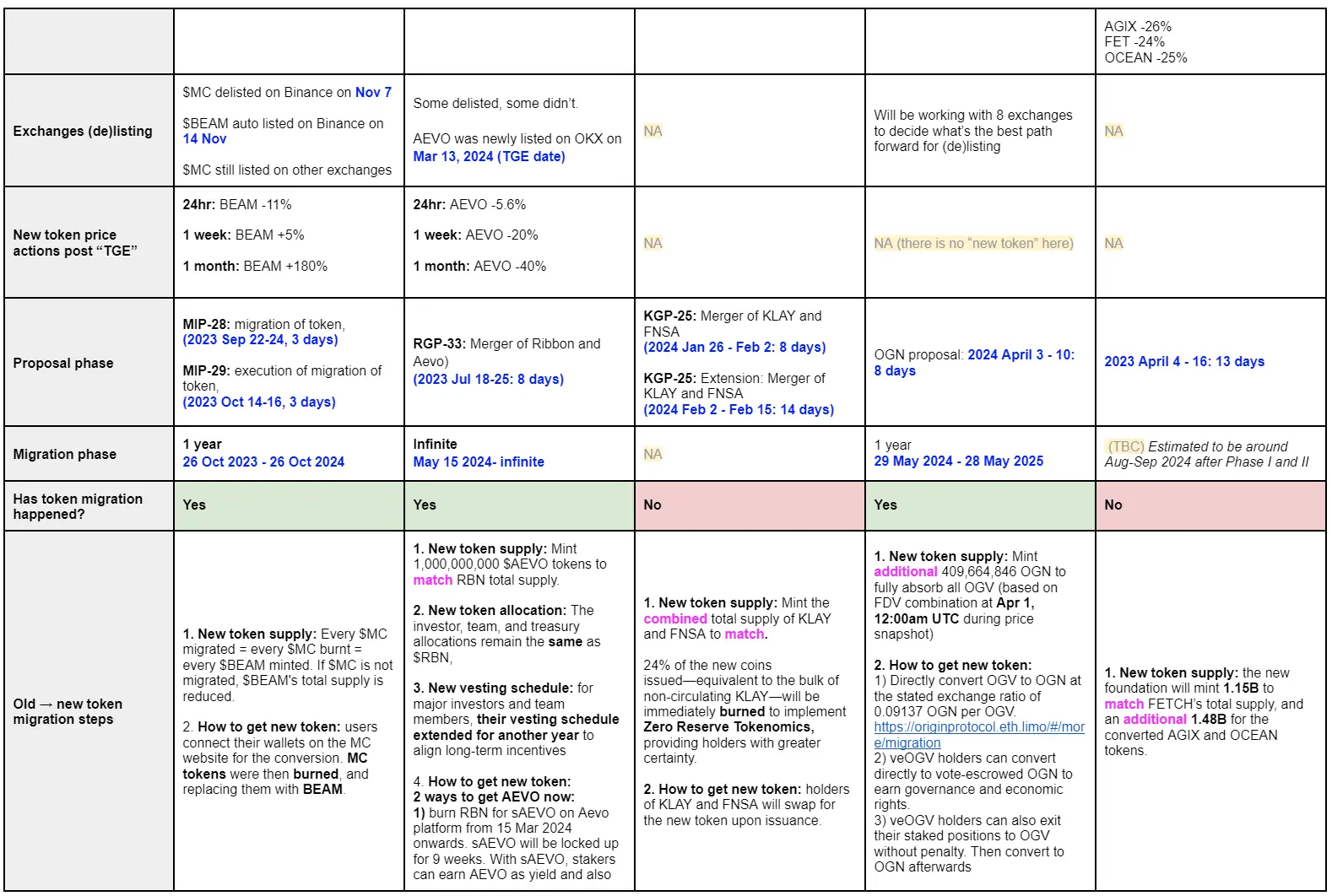 解读代币迁移或合并的5个案例:如何赋予代币“第二次生命”