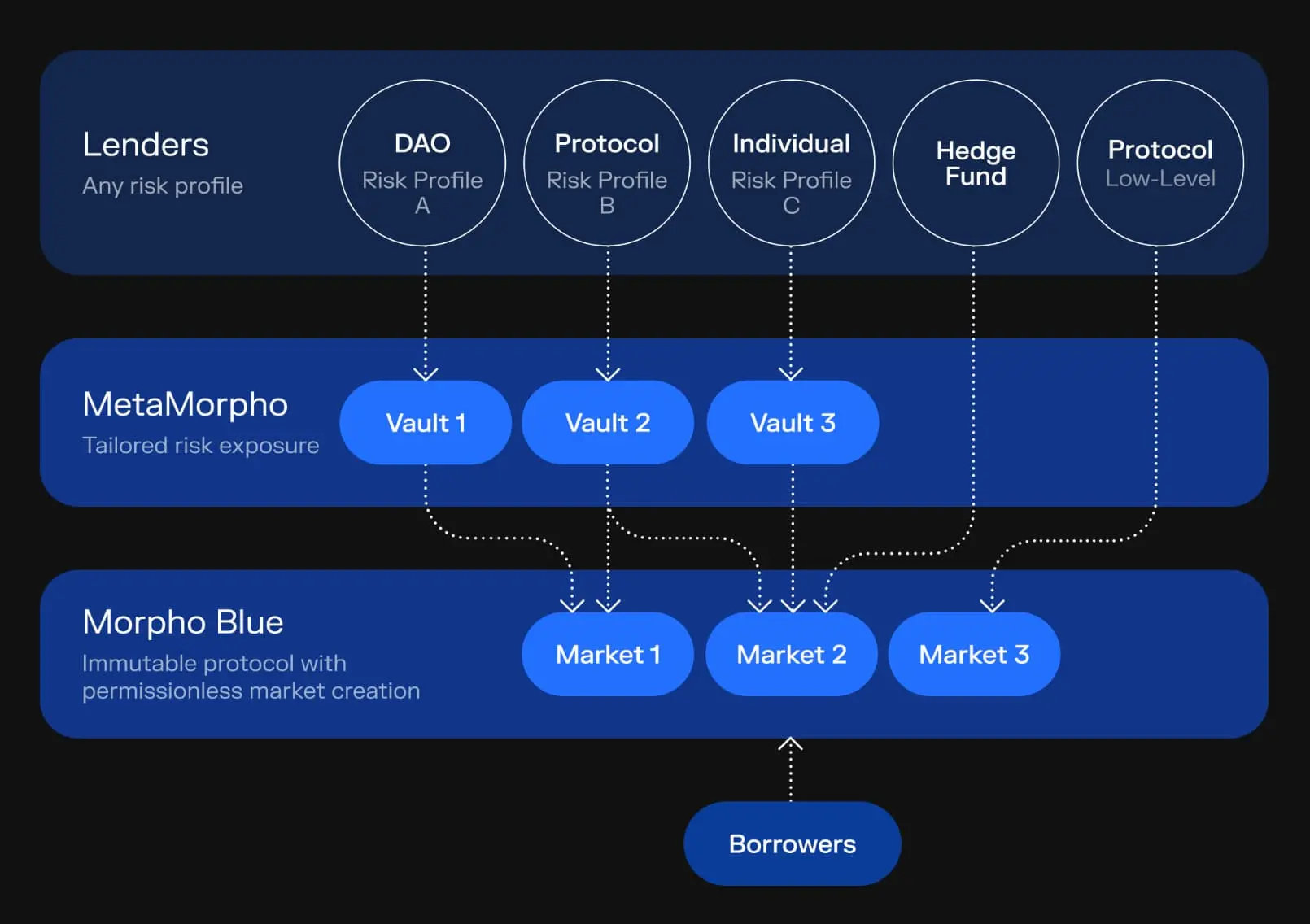 一文解析借贷协议 Morpho：凭何融资逾 8000 万美元？