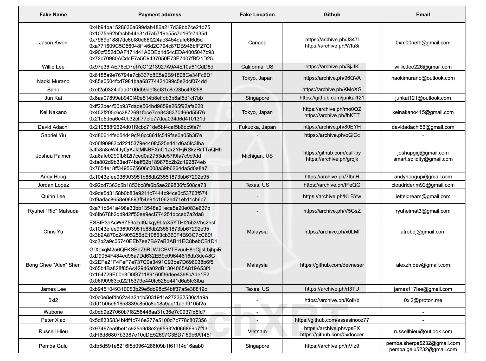 ZachXBT:某组织雇佣至少 21 名朝鲜员工参与超 25 个加密项目开发,每月最高获 50 万美元