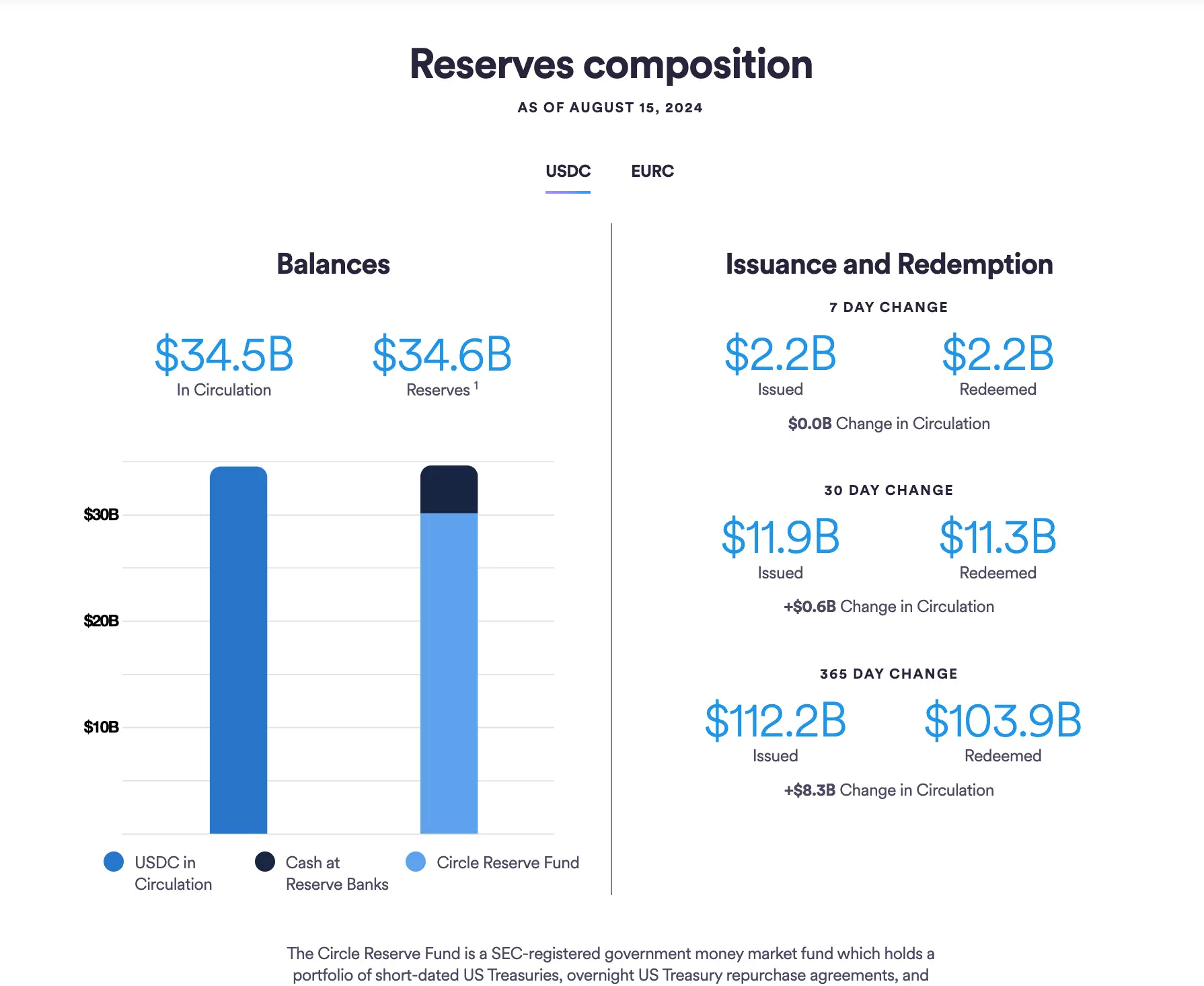 Circle：近 7 日共发行约 22 亿美元 USDC，赎回约 22 亿美元 USDC