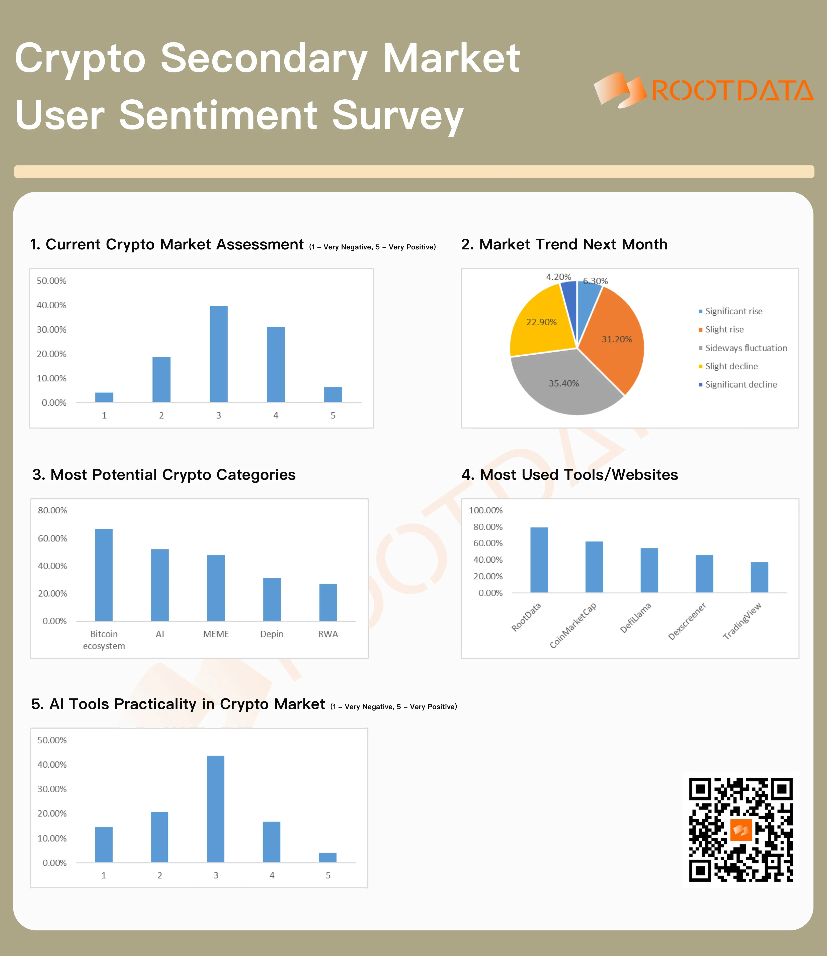 RootData 调研:普通投资者对 9 月走势整体偏乐观,仅 20.8% 用户对 AI+Crypto 持积极态度